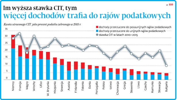 Im wyższa stawka CIT, tym więcej dochodów trafia do rajów podatkowych