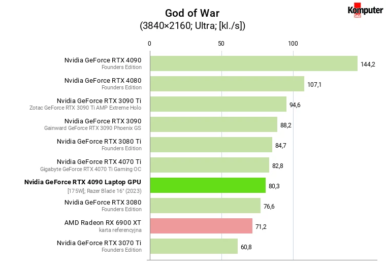 Nvidia GeForce RTX 4090 Laptop GPU [175W] – God of War