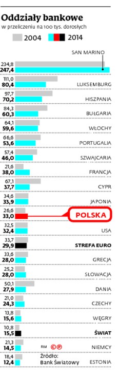 Oddziały bankowe