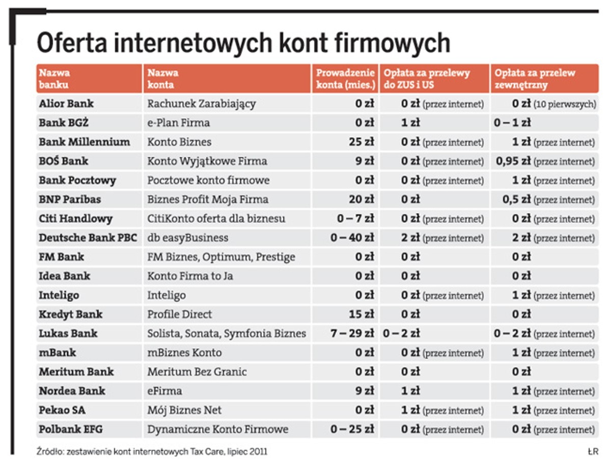 Oferta internetowych kont firmowych