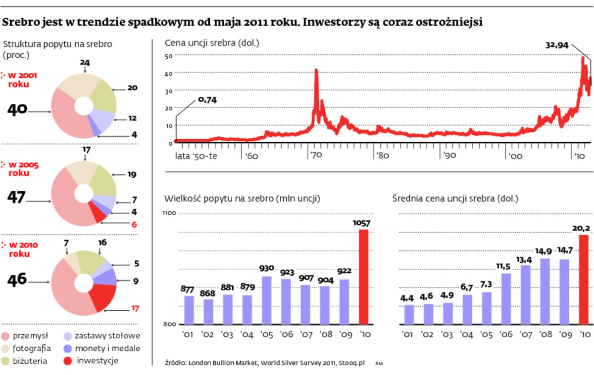 Srebro jest w trendzie spadkowym od maja 2011 roku. Inwestorzy są coraz ostrożniejsi