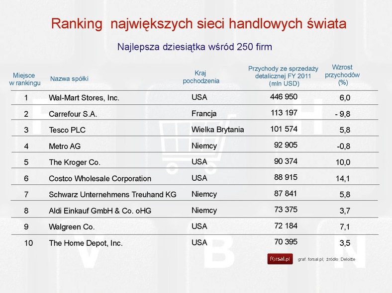 Ranking największych sieci handlowych świata