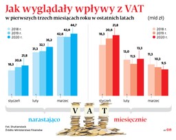 Mniej faktur VAT. Epidemia zatrzymała obrót między firmami