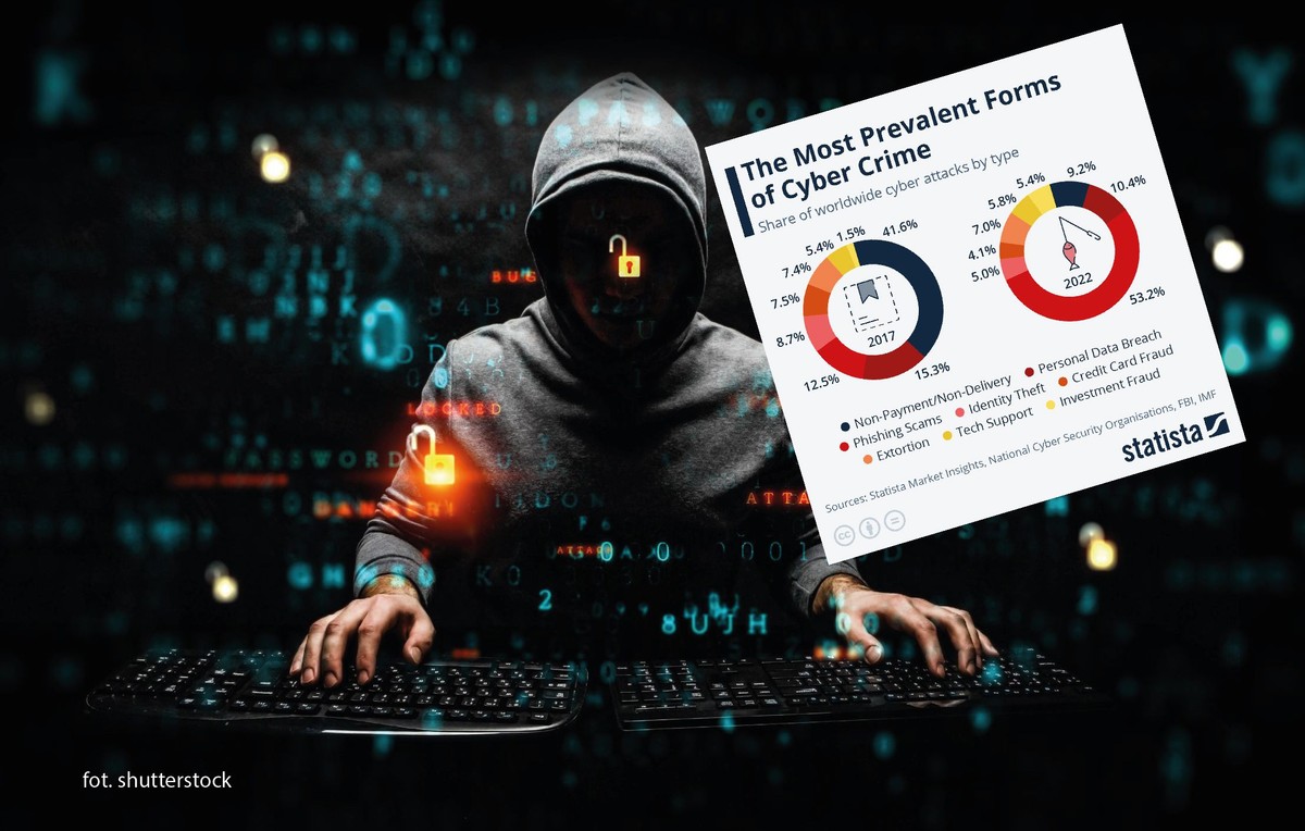 Cyberataki wg rodzaju