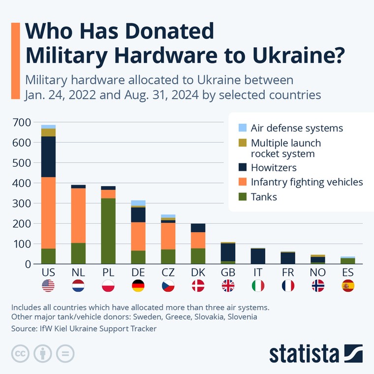 Kraje, które przekazały Ukrainie najwięcej broni
