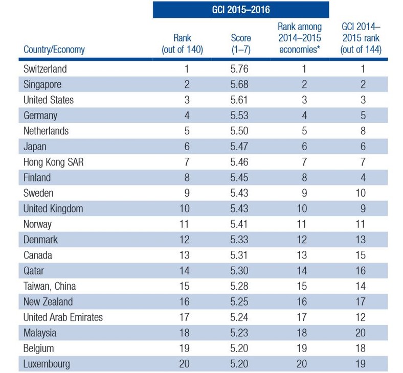 Pierwsze 20 pozycji w rankingu konkurencyjności Światowego Forum Gospodarczego (WEF). Źródło: Raport World Economic Forum’s competitiveness ranking