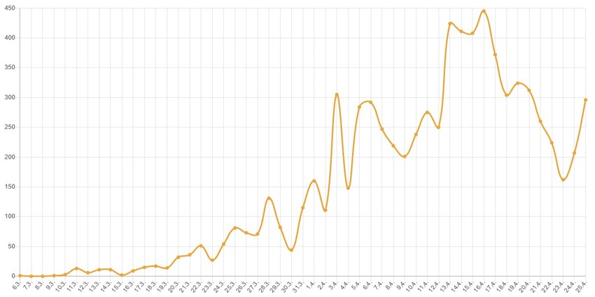 Broj novoobolelih od korona virusa po danima
