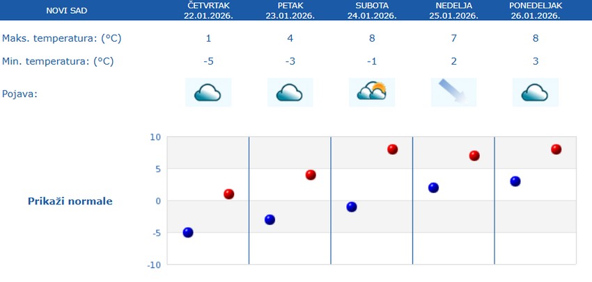 Vremenska prognoza za narednih 5 dana Novi Sad