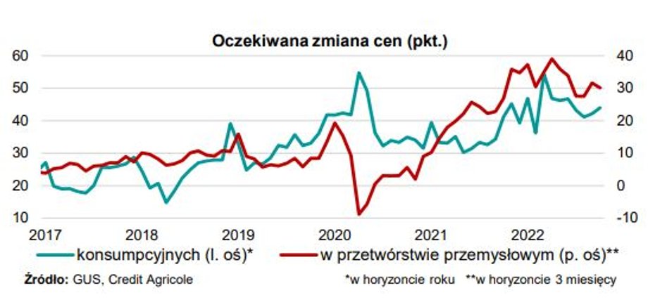 oczekiwana zmiana cen