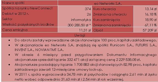 Charakterystyka debiutu spółki eo Networks S.A. (25.04.2012 r.)