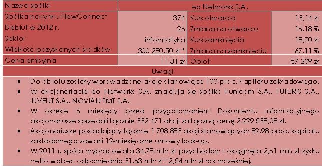 Charakterystyka debiutu spółki eo Networks S.A. (25.04.2012 r.)