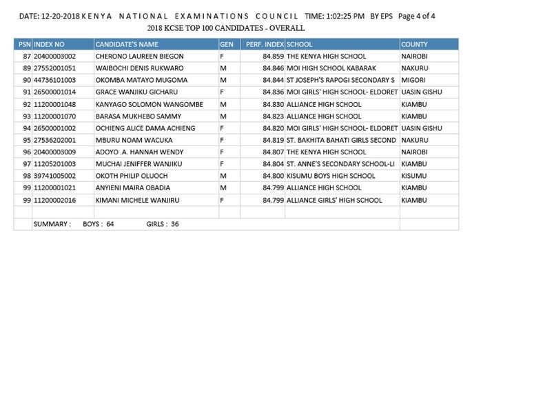 Top 100 Students 2018 Kcse Results Top In Africa