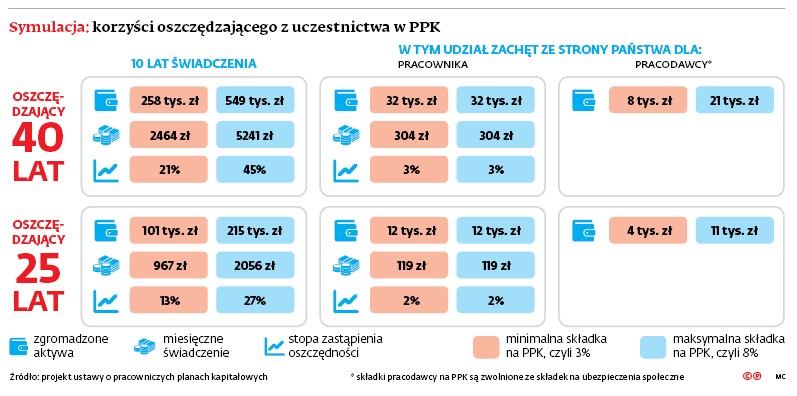 Symulacja: korzyści oszczędzającego z uczestnictwa w PPK