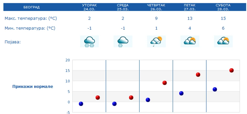 Jak sneg sutra u Beogradu