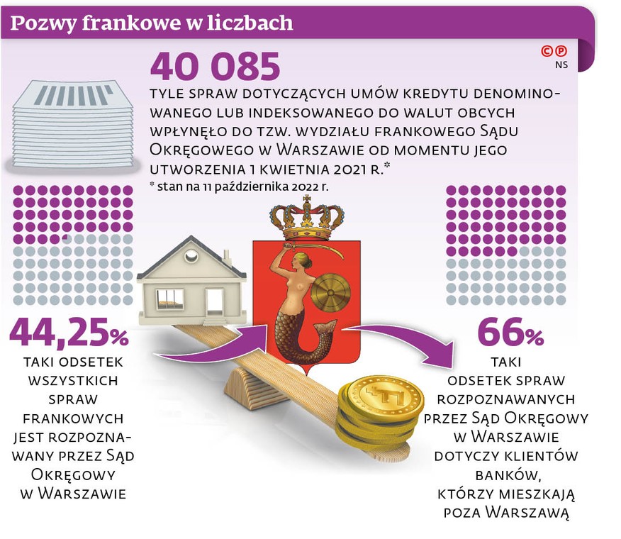 Pozwy frankowe w liczbach