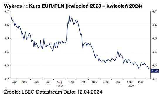 Kurs EUR/PLN