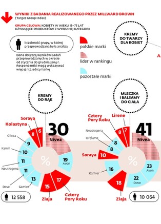 Polskie kosmetyki wracają do łask. Skutecznie walczą z zagranicznymi koncernami