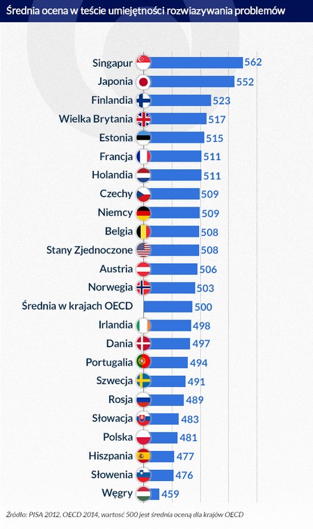 Średnia ocena w teście umiejętności