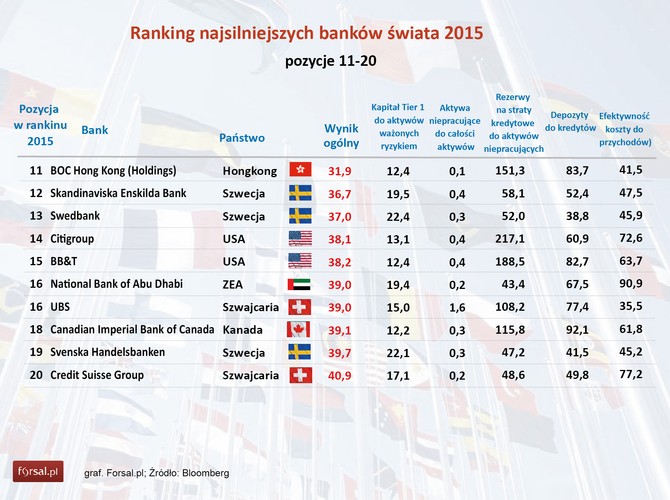 W drugiej dziesiątce znalazło się pięć banków z Europy - trzy szwedzkie i dwa szwajcarskie. Natomiast pierwszej dziesiątce Europa reprezentowana była tylko przez jeden bank fiński. Całe podium zajęły firmy finansowe z Azji.