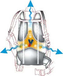 VENTILATION - System nośny z szerokimi kanałami wentylacyjnymi. Zapewnia swobodną cyrkulację powietrza przy powierzchni pleców.