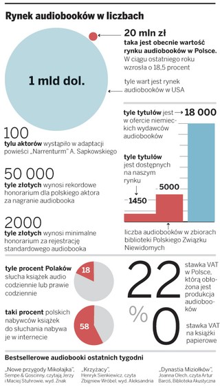 Rynek audiobooków rośnie w tempie 20 procent rocznie