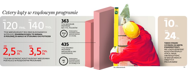 Cztery kąty w rządowym programie