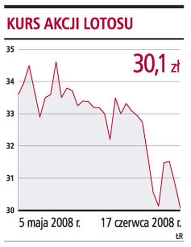 Kurs akcji Lotosu