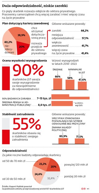 Duża odpowiedzialność, niskie zarobki