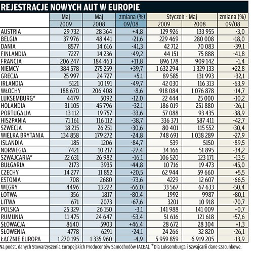 Sprzedaż nowych samochodów. Rynek w Europie odrabia straty