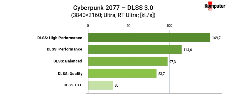 Nvidia GeForce RTX 4080 – Cyberpunk 2077 – DLSS 3.0