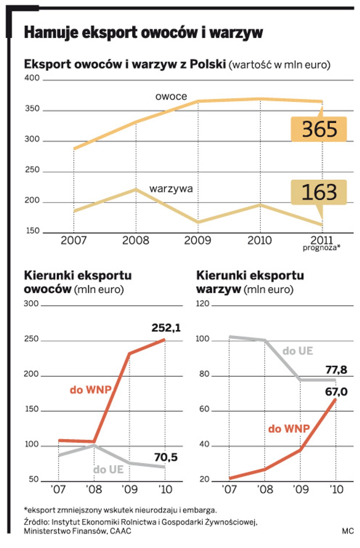 Hamuje eksport owoców i warzyw