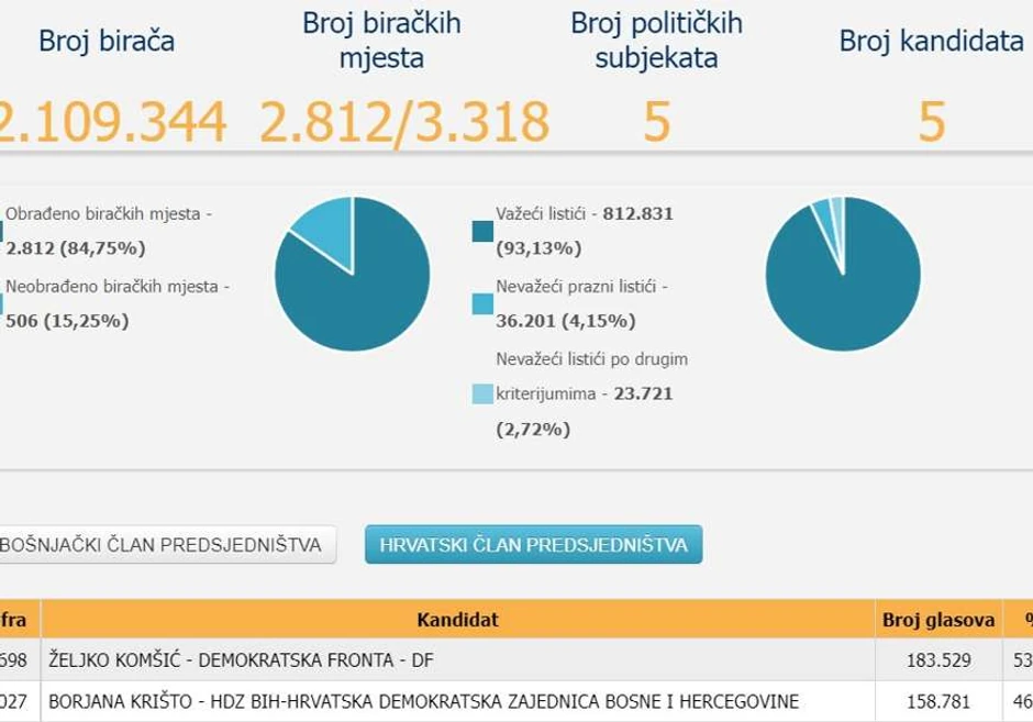 Rezulati Borjana Krišto i Željko Komšić