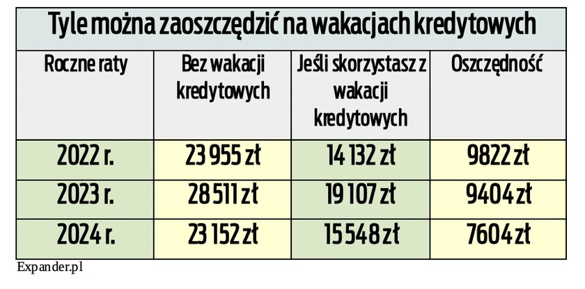 Wakacje kredytowe – sprawdzamy, ile można zyskać