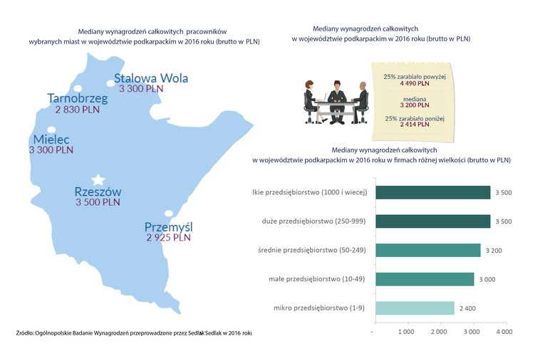 Jak wynika z <a href='http://wynagrodzenia.pl/t/ogolnopolskie-badanie-wynagrodzen-np' style='color: blue'>Ogólnopolskiego Badania Wynagrodzeń </a> także na Podkarpaciu przeciętna pensa krajowa była trudna do osiągnięcia.  Mediana miesięcznych wynagrodzeń w województwie podkarpackim w 2016 roku wynosiła 3,2 tys.  brutto. Co czwarty mieszkaniec województwa zarabiał nie więcej niż 2414 złotych, ale również co czwarty zarabiał ponad 4490 złotych.<br>
Najlepiej opłacani byli pracownicy z Rzeszowa, gdzie mediana miesięcznych zarobków wynosiła 3,5 tys. zł. Wynagrodzenia w Stalowej Woli i Mielcu były o 200 złotych niższe. Przemyśl i Tarnobrzeg dawały zarobić jeszcze mniej. 
Najwyższe płace oferowały wielkie i duże przedsiębiorstwa. Mediana wynagrodzeń w tych firmach to 3,5 tys. zł. O 900 zł mniej zarabiali pracownicy mikroprzedsiębiorstw.