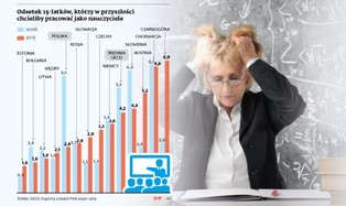 Niskie pensje, rosnąca biurokracja, słaby prestiż. Mało kto chce zostać nauczycielem