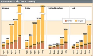 Do szybkiego podpisywania umów zachęcają ceny najmu