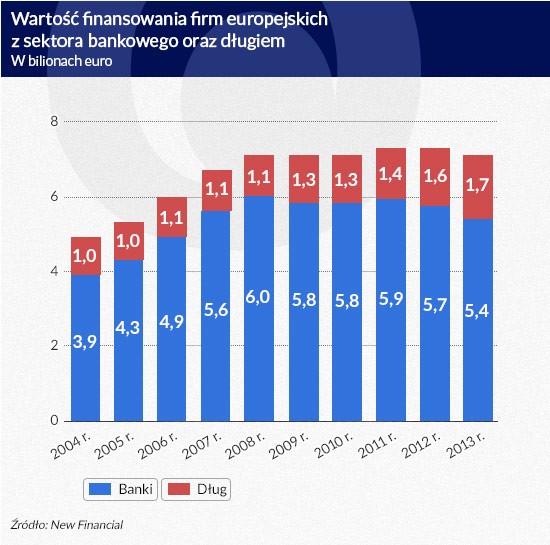 Wartość finansowania firm europsjskich z sektora bankowego oraz długiem (w bln euro), fot. Dariusz Gąszczyk