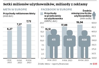 Setki milionów użytkowników, miliardy z reklamy