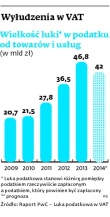 Wyłudzenia w VAT