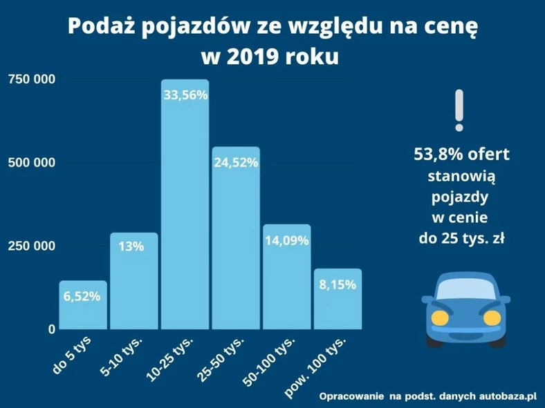 Średnia cena wystawianych do sprzedaży aut