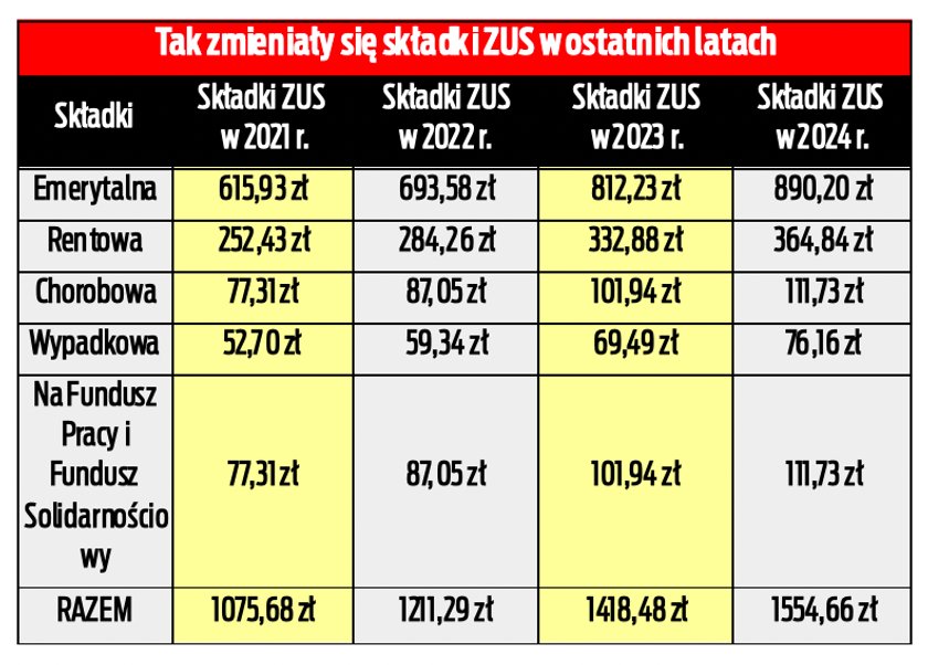 Tak rosły w ostatnich latach składki ZUS.