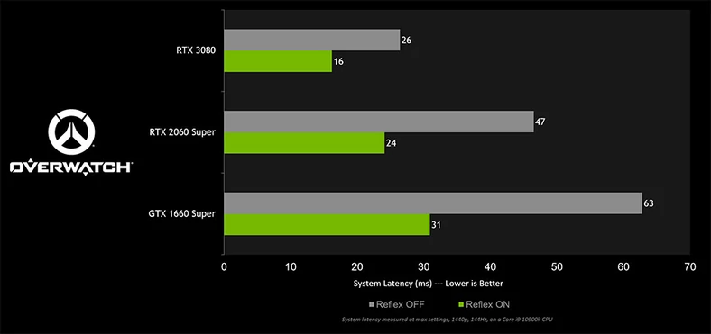 Nvidia Reflex w grze Overwatch