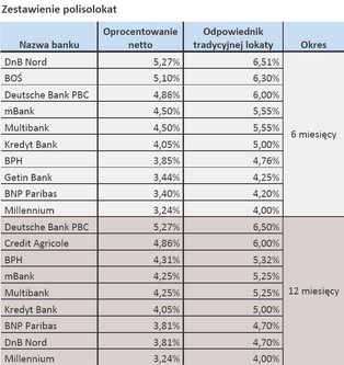 Polisolokaty: niskie zyski bez podatku