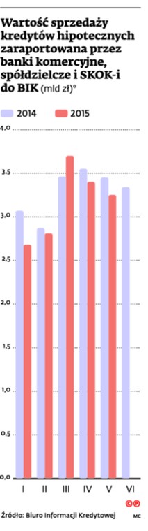Wartość sprzedaży kredytów hipotecznych zaraportowana przez banki komercyjne, spółdzielcze i SKOK-i do BIK