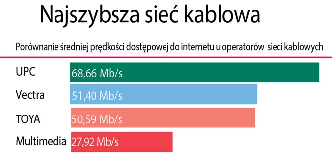 Najpopularniejsi operatorzy kablowi na rynku polskim również przyspieszyli. UPC utrzymało pozycję dostawcy najszybszego łącza (średnia z 50 procent najlepszych pomiarów), spory wzrost zanotowały Toya (z 34,98 Mb/s) i Vectra (z 31,19 Mb/s), która wyprzedziła łódzkiego operatora.