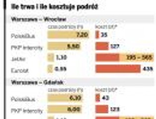 Tanie bilety i komfort podróży - PolskiBus.com i Eurolot powalczą z PKP