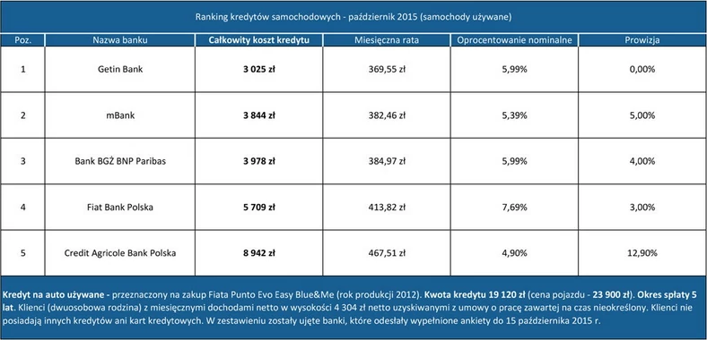 Kredyty samochodowe (październik 2015) - samochody używane