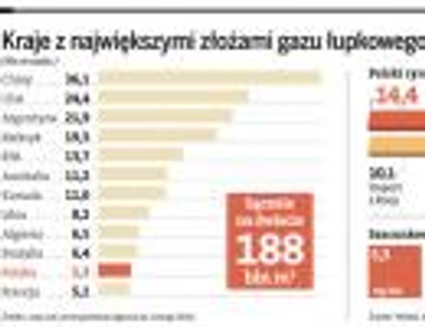 Kraje z największymi złożami gazu łupkowego