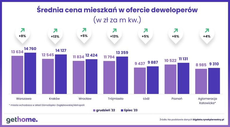 Wyk. 1 - Ceny mieszkań - lipiec 2023