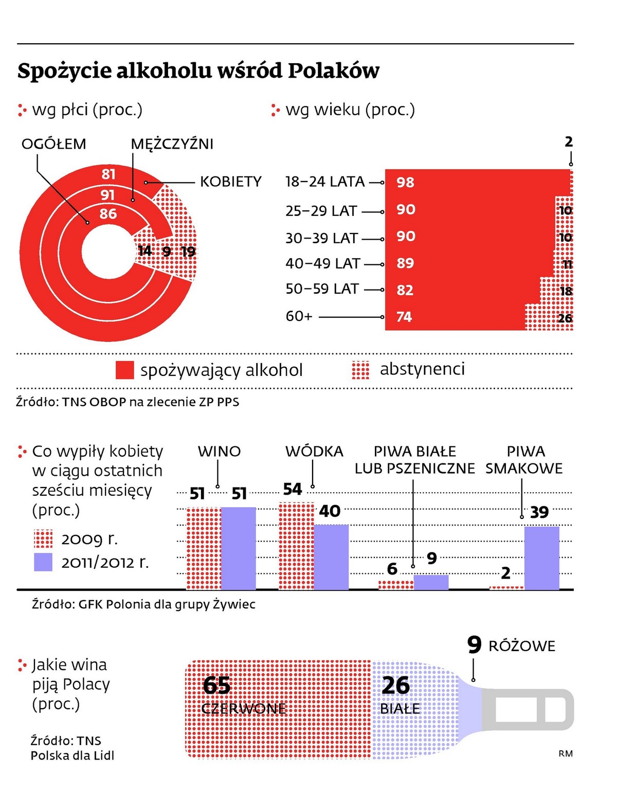 Spożycie alkoholu wśród Polaków